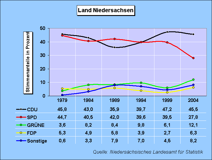 ChartObject Wahlkreis: Land Niedersachsen